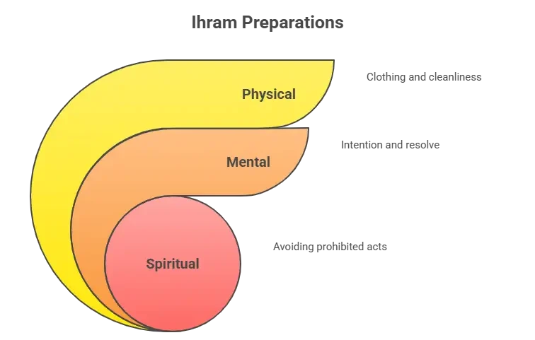 Ihram encompasses three interconnected dimensions